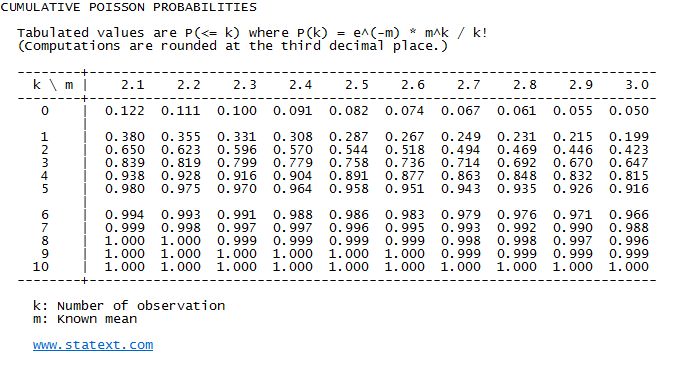 STATEXT - Statistical Probability Tables