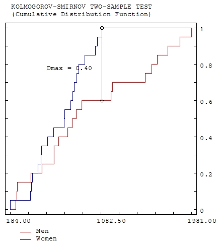Kolmogorov Smirnov Test To Compare Two Samples