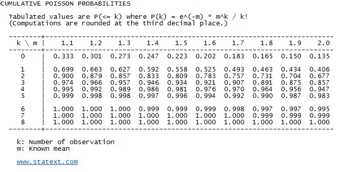 STATEXT - Statistical Probability Tables